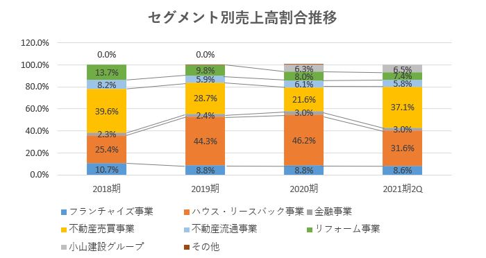 ハウスドゥ,売上