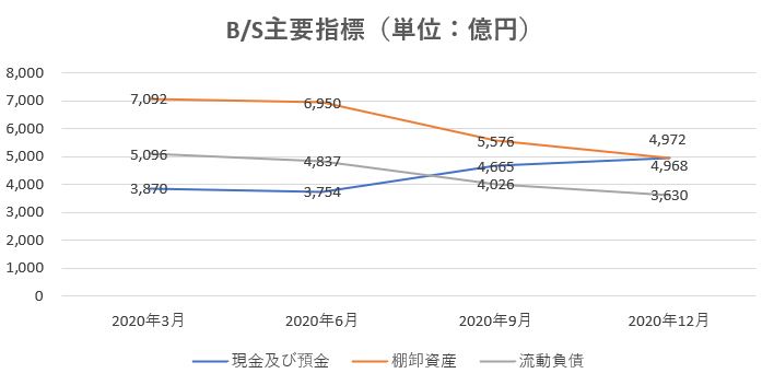 飯田グループホールディングス,売上