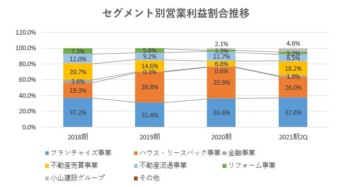 ハウスドゥ,売上