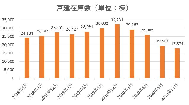 飯田グループホールディングス,売上