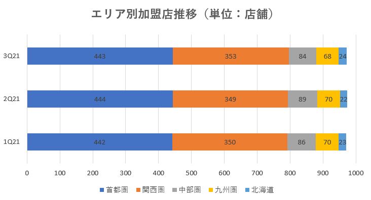 センチュリー21・ジャパン,売上