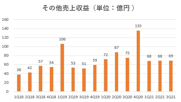 飯田グループホールディングス,売上