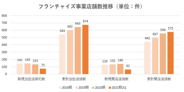 ハウスドゥ,売上