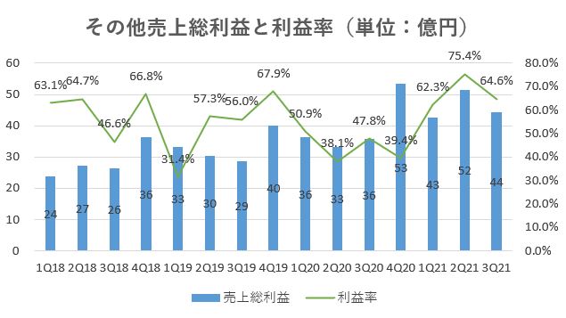 飯田グループホールディングス,売上