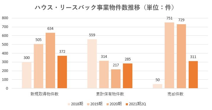 ハウスドゥ,売上
