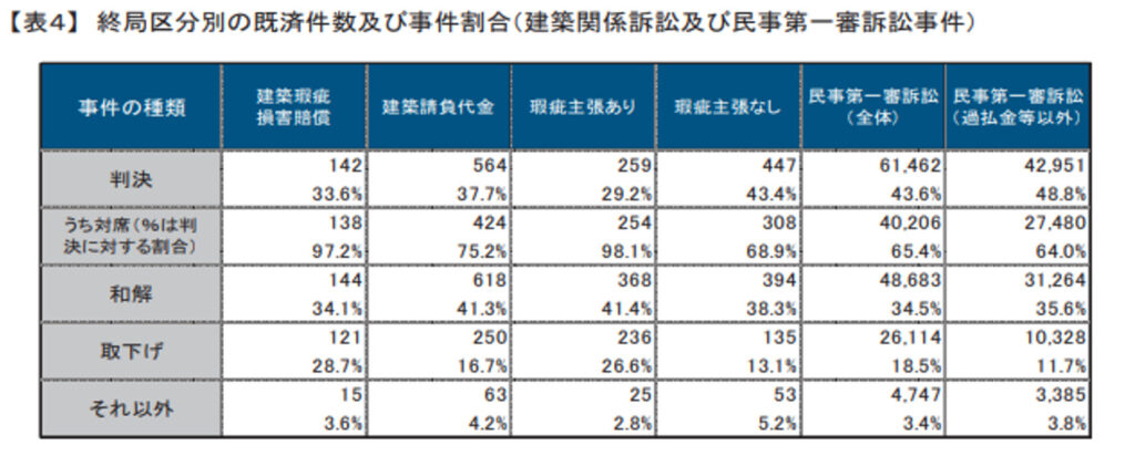 不動産,紛争処理