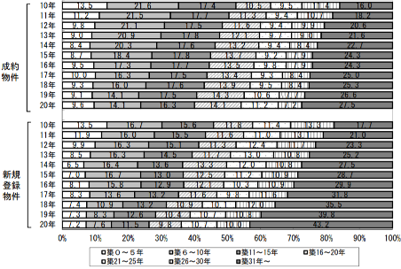 築古化,中古マンション市場