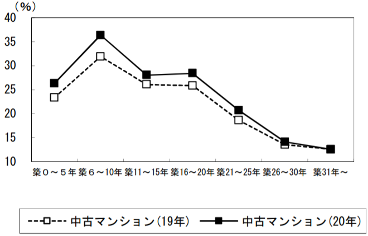 築古化,中古マンション市場