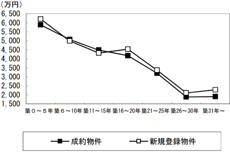 築古化,中古マンション市場