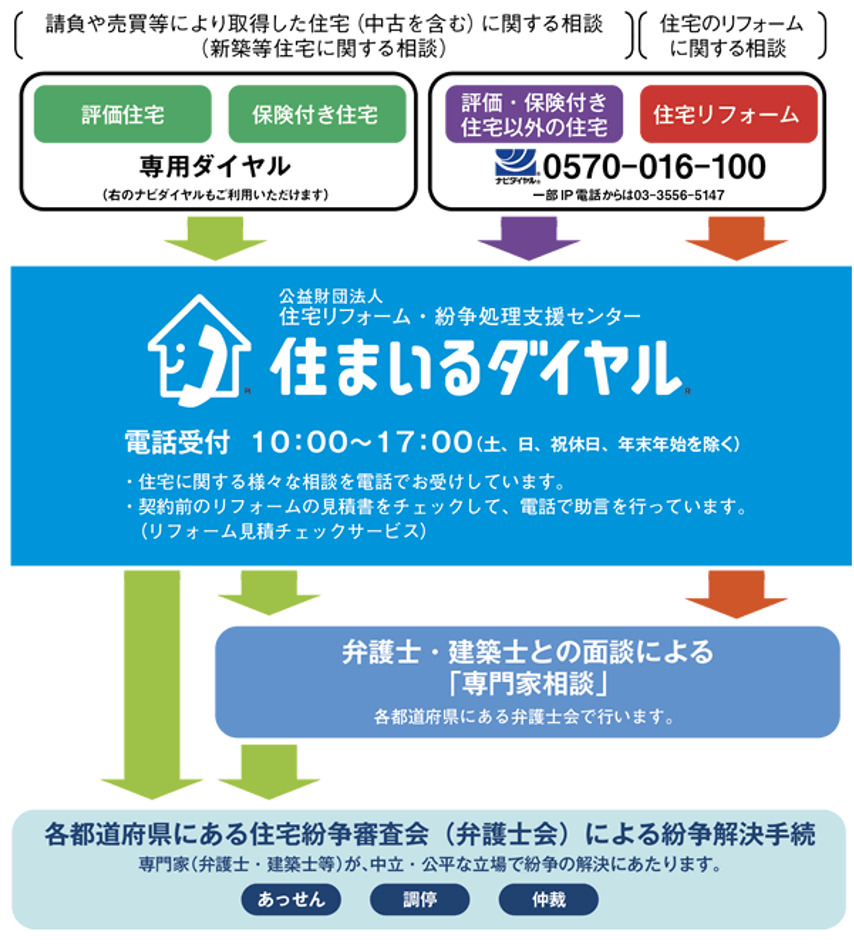 不動産,紛争処理