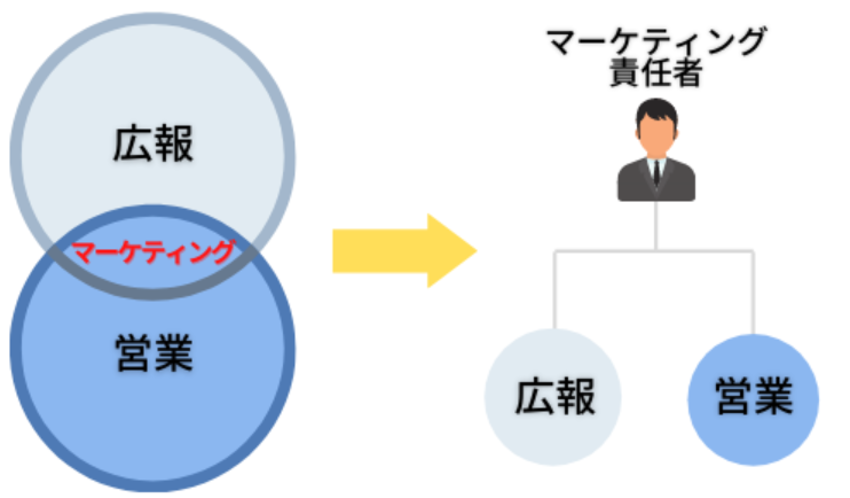 集客,工務店,組織構造