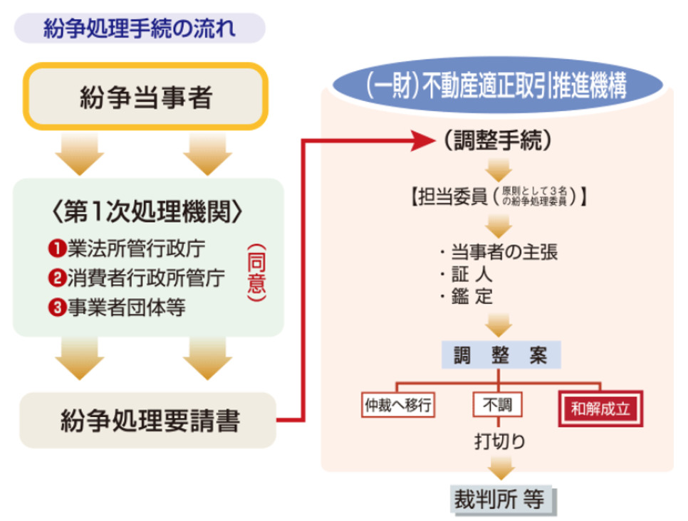 不動産,紛争処理