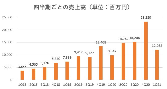GAテクノロジーズ,売上,2021