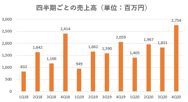 ウィル,売上,2020