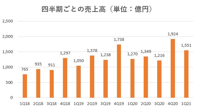 オープンハウス,売上げ,2021