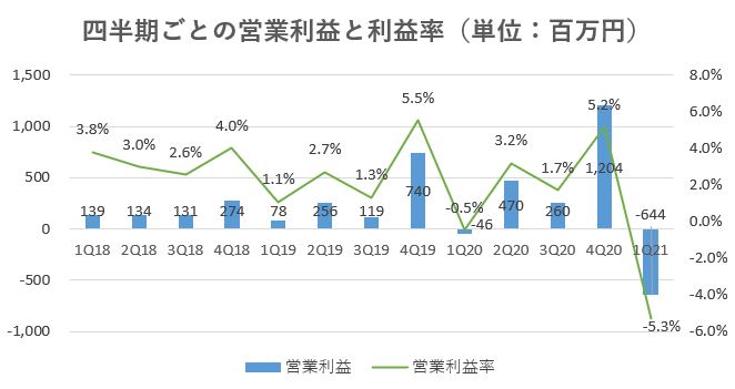 GAテクノロジーズ,売上,2021