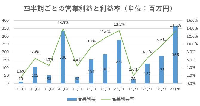 ウィル,売上,2020