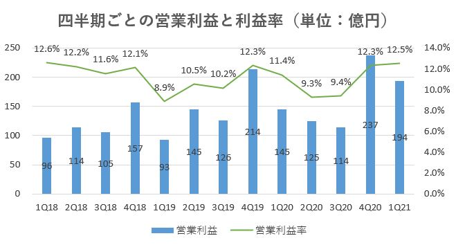 オープンハウス,売上げ,2021