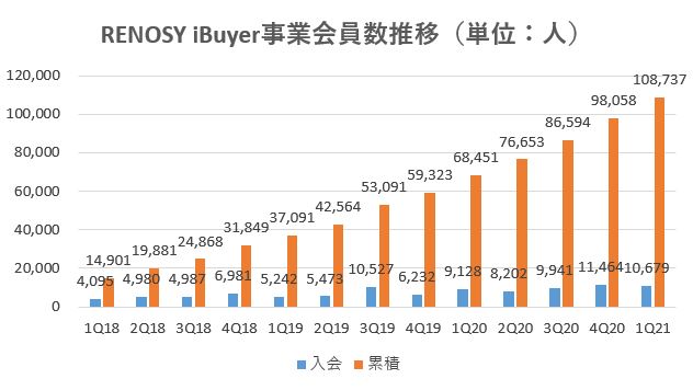 GAテクノロジーズ,売上,2021