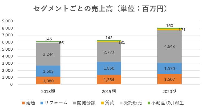 ウィル,売上,2020