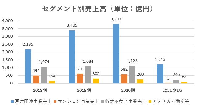 オープンハウス,売上げ,2021