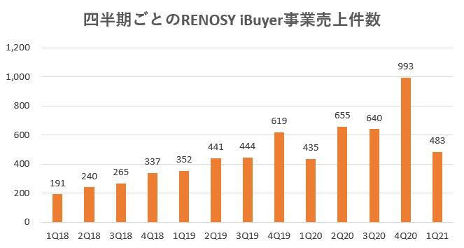 GAテクノロジーズ,売上,2021