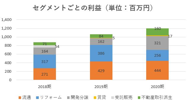 ウィル,売上,2020