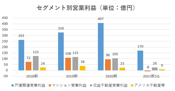 オープンハウス,売上げ,2021