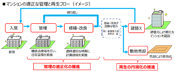 改正マンション建替円滑化法,説明