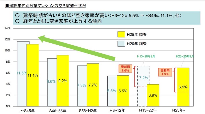 売却,平均築年数