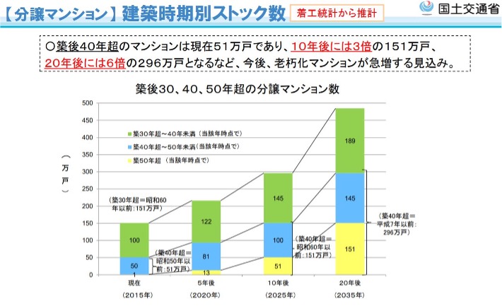 売却,平均築年数