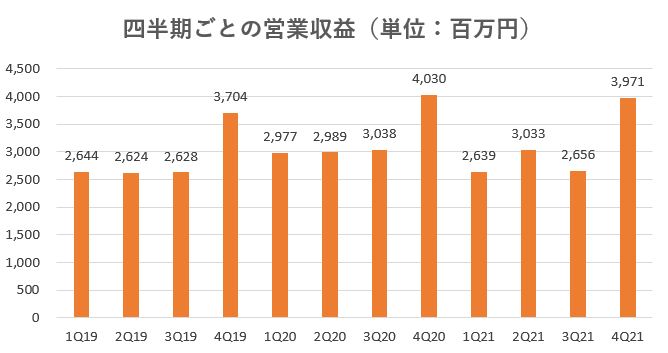 ハウスコム,売上,2021
