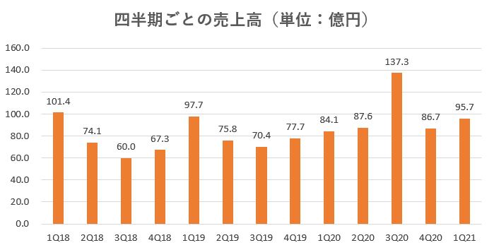 スター・マイカ・ホールディングス,売上