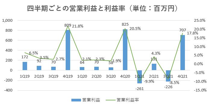 ハウスコム,売上,2021