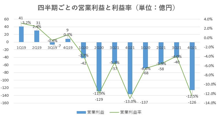 レオパレス21,売上,2021