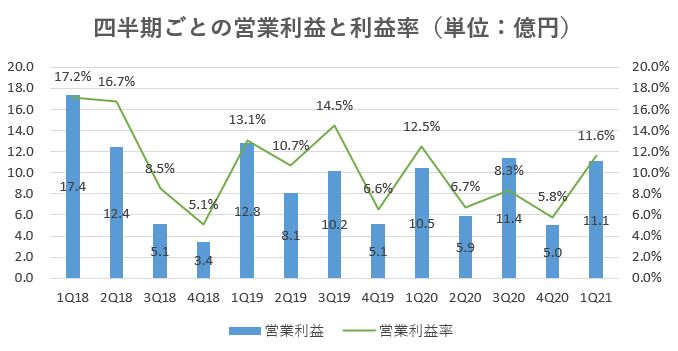 スター・マイカ・ホールディングス,売上