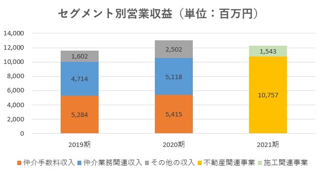 ハウスコム,売上,2021