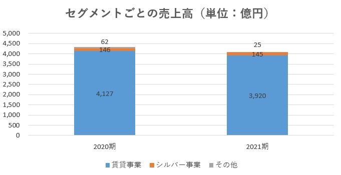 レオパレス21,売上,2021