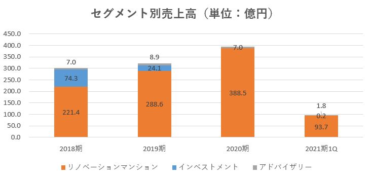 スター・マイカ・ホールディングス,売上