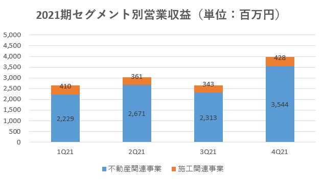 ハウスコム,売上,2021