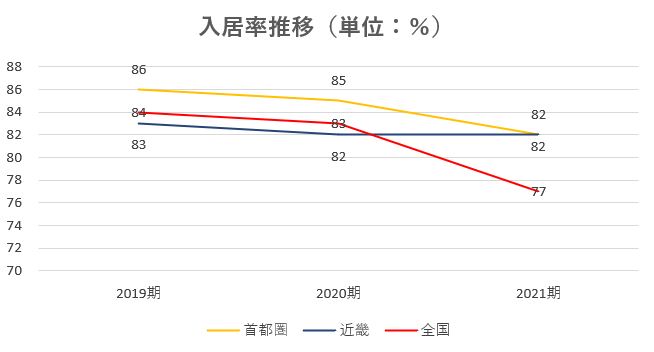 レオパレス21,売上,2021