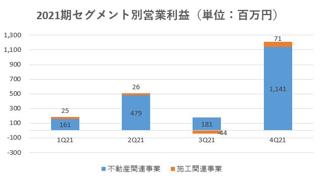 ハウスコム,売上,2021