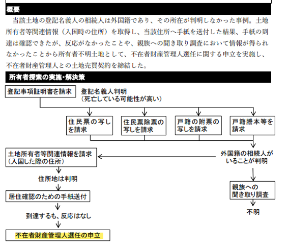 所有者不明土地,対応