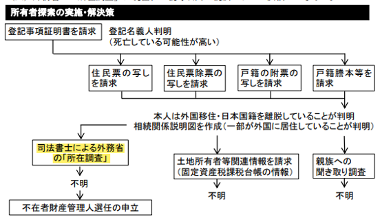 所有者不明土地,対応