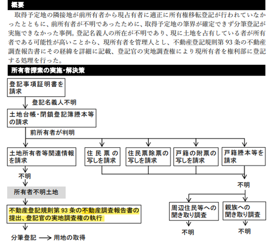 所有者不明土地,対応