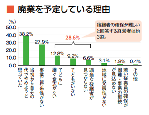 不動産,事業継承