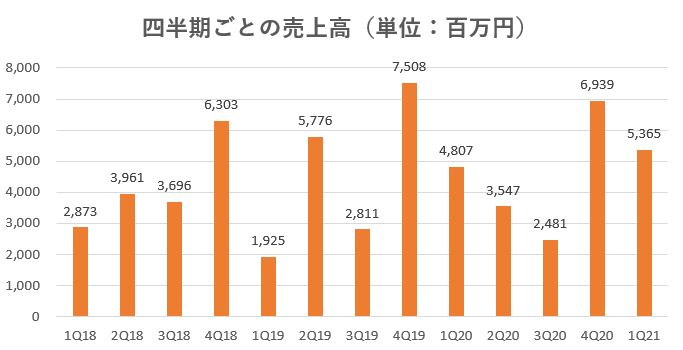 サンセイランディック,売上,2021