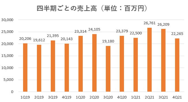 カチタス,売上,2021