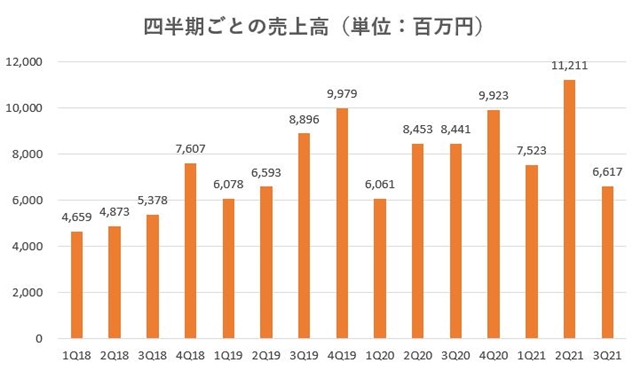 ハウスドゥ,売上,2021