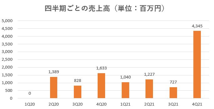 SREホールディングス,売上,2021